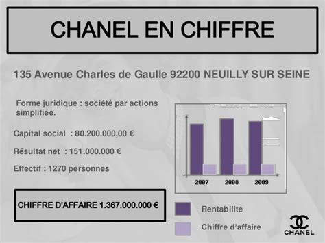 chanel chiffres clés